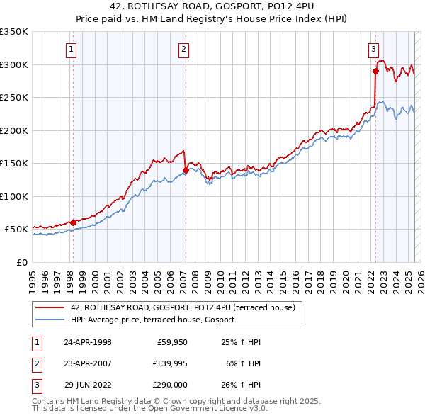 42, ROTHESAY ROAD, GOSPORT, PO12 4PU: Price paid vs HM Land Registry's House Price Index
