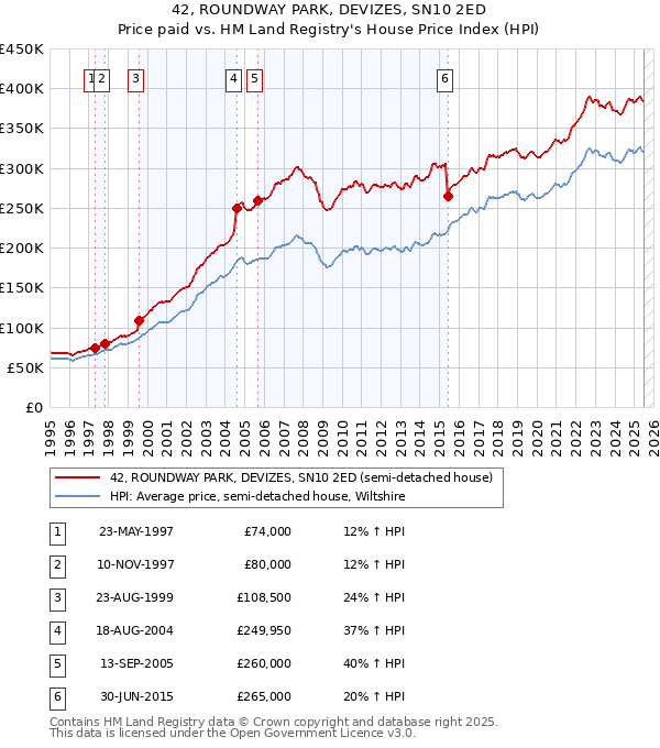 42, ROUNDWAY PARK, DEVIZES, SN10 2ED: Price paid vs HM Land Registry's House Price Index