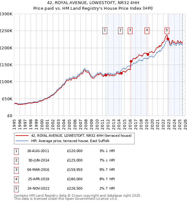 42, ROYAL AVENUE, LOWESTOFT, NR32 4HH: Price paid vs HM Land Registry's House Price Index
