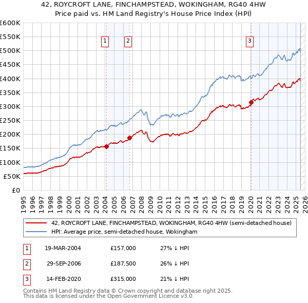 42, ROYCROFT LANE, FINCHAMPSTEAD, WOKINGHAM, RG40 4HW: Price paid vs HM Land Registry's House Price Index