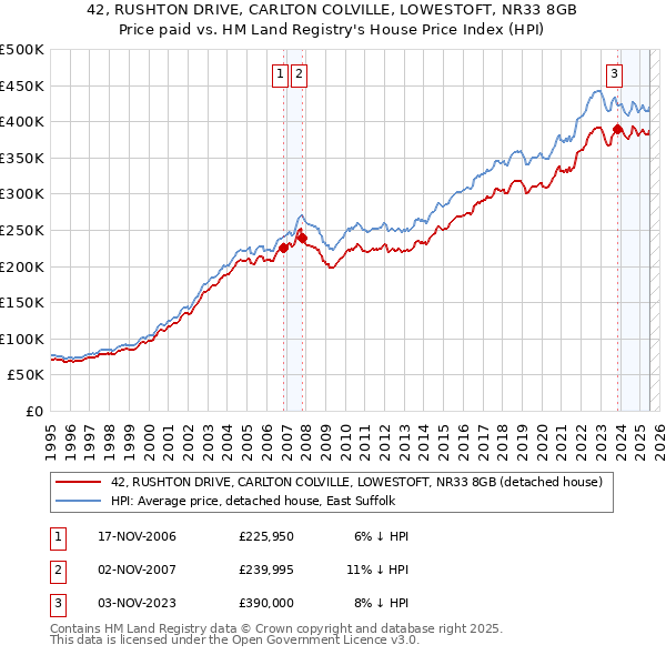 42, RUSHTON DRIVE, CARLTON COLVILLE, LOWESTOFT, NR33 8GB: Price paid vs HM Land Registry's House Price Index