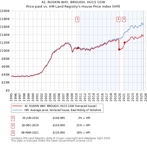 42, RUSKIN WAY, BROUGH, HU15 1GW: Price paid vs HM Land Registry's House Price Index