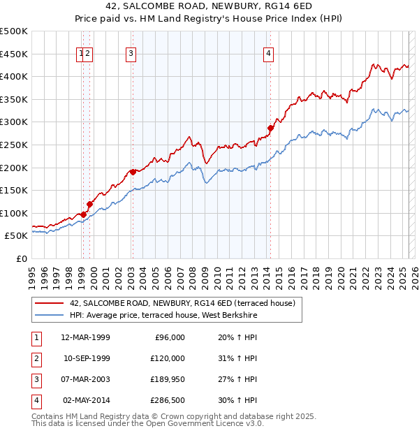 42, SALCOMBE ROAD, NEWBURY, RG14 6ED: Price paid vs HM Land Registry's House Price Index