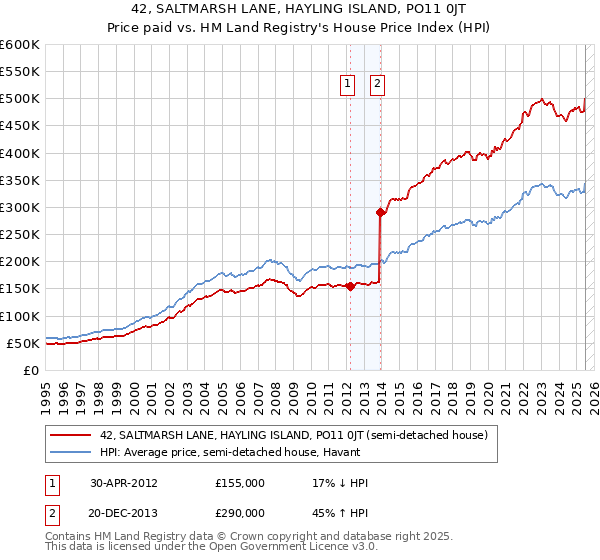 42, SALTMARSH LANE, HAYLING ISLAND, PO11 0JT: Price paid vs HM Land Registry's House Price Index
