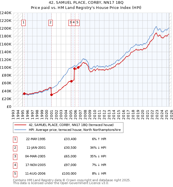 42, SAMUEL PLACE, CORBY, NN17 1BQ: Price paid vs HM Land Registry's House Price Index