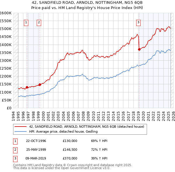 42, SANDFIELD ROAD, ARNOLD, NOTTINGHAM, NG5 6QB: Price paid vs HM Land Registry's House Price Index