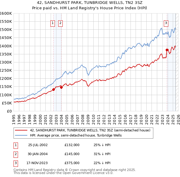 42, SANDHURST PARK, TUNBRIDGE WELLS, TN2 3SZ: Price paid vs HM Land Registry's House Price Index