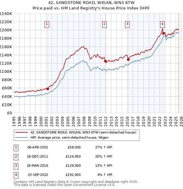 42, SANDSTONE ROAD, WIGAN, WN3 6TW: Price paid vs HM Land Registry's House Price Index