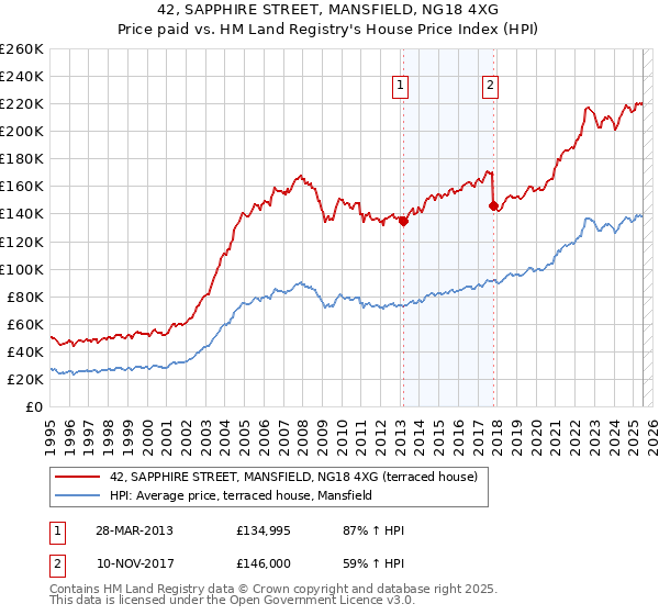 42, SAPPHIRE STREET, MANSFIELD, NG18 4XG: Price paid vs HM Land Registry's House Price Index