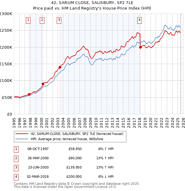42, SARUM CLOSE, SALISBURY, SP2 7LE: Price paid vs HM Land Registry's House Price Index
