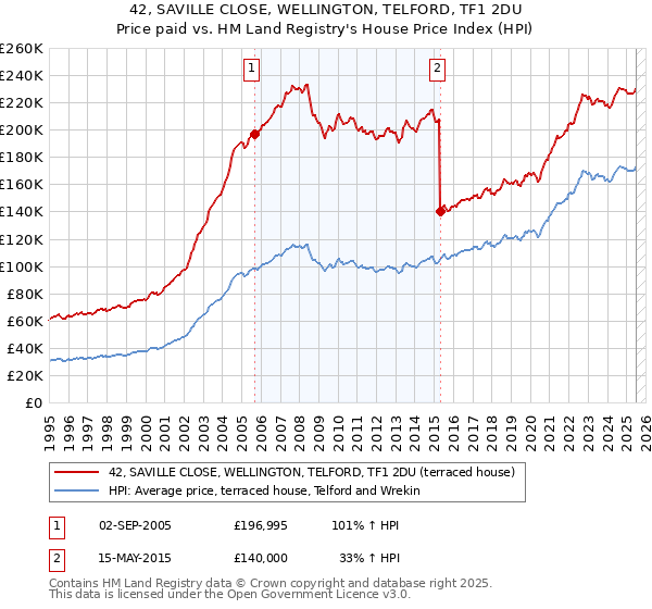 42, SAVILLE CLOSE, WELLINGTON, TELFORD, TF1 2DU: Price paid vs HM Land Registry's House Price Index