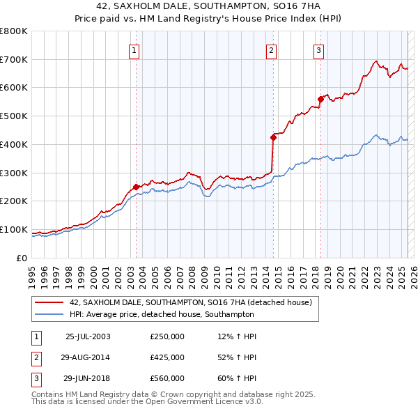 42, SAXHOLM DALE, SOUTHAMPTON, SO16 7HA: Price paid vs HM Land Registry's House Price Index