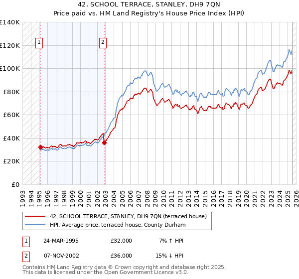 42, SCHOOL TERRACE, STANLEY, DH9 7QN: Price paid vs HM Land Registry's House Price Index