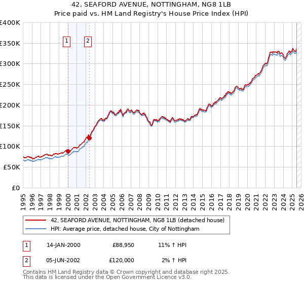 42, SEAFORD AVENUE, NOTTINGHAM, NG8 1LB: Price paid vs HM Land Registry's House Price Index