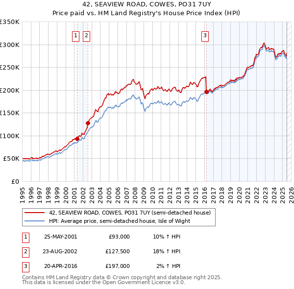 42, SEAVIEW ROAD, COWES, PO31 7UY: Price paid vs HM Land Registry's House Price Index