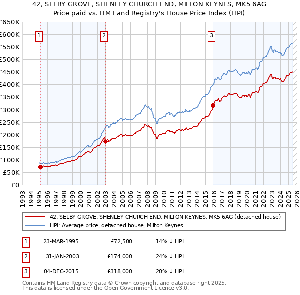 42, SELBY GROVE, SHENLEY CHURCH END, MILTON KEYNES, MK5 6AG: Price paid vs HM Land Registry's House Price Index