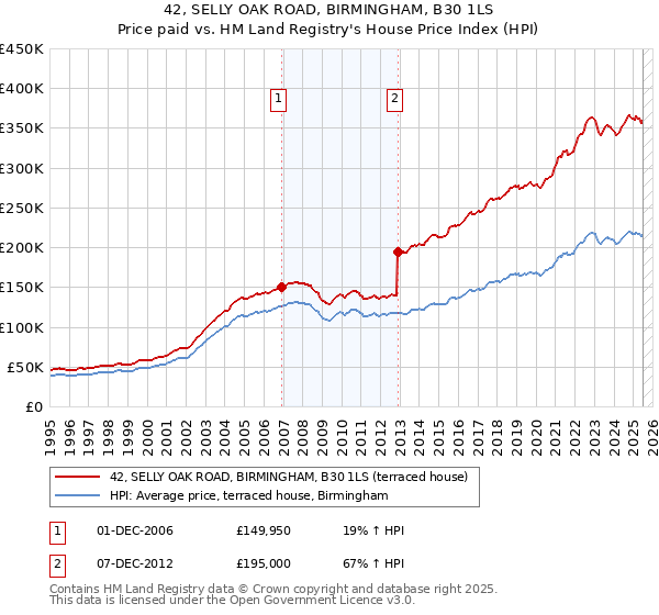 42, SELLY OAK ROAD, BIRMINGHAM, B30 1LS: Price paid vs HM Land Registry's House Price Index