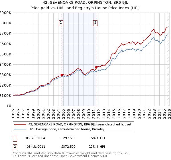 42, SEVENOAKS ROAD, ORPINGTON, BR6 9JL: Price paid vs HM Land Registry's House Price Index