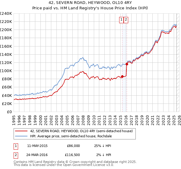 42, SEVERN ROAD, HEYWOOD, OL10 4RY: Price paid vs HM Land Registry's House Price Index
