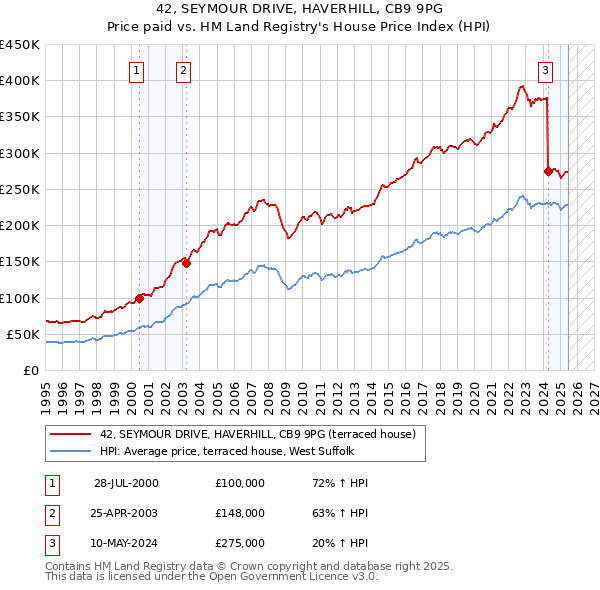 42, SEYMOUR DRIVE, HAVERHILL, CB9 9PG: Price paid vs HM Land Registry's House Price Index