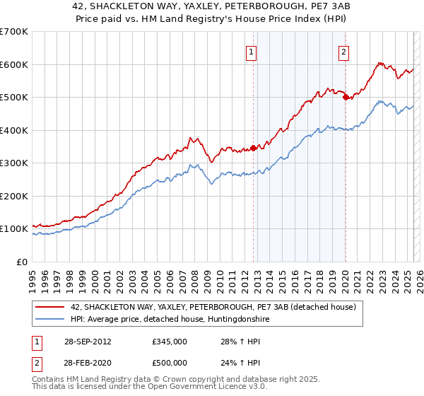 42, SHACKLETON WAY, YAXLEY, PETERBOROUGH, PE7 3AB: Price paid vs HM Land Registry's House Price Index