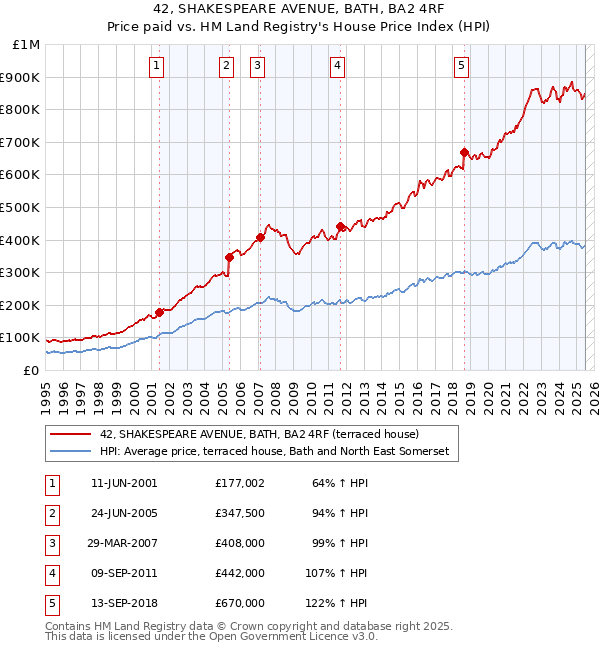 42, SHAKESPEARE AVENUE, BATH, BA2 4RF: Price paid vs HM Land Registry's House Price Index