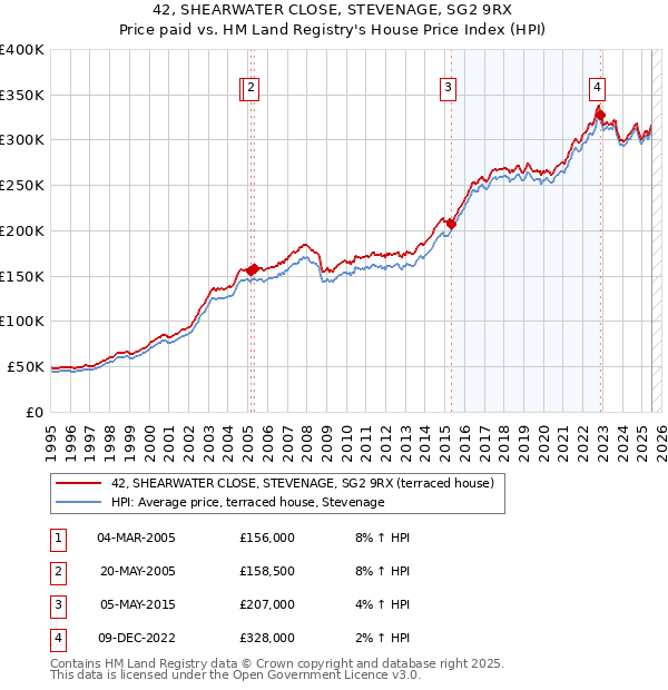 42, SHEARWATER CLOSE, STEVENAGE, SG2 9RX: Price paid vs HM Land Registry's House Price Index