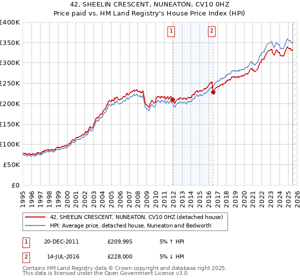 42, SHEELIN CRESCENT, NUNEATON, CV10 0HZ: Price paid vs HM Land Registry's House Price Index