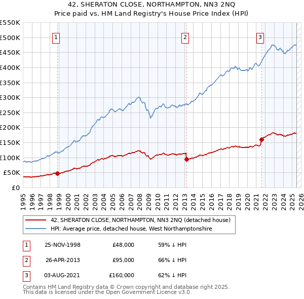 42, SHERATON CLOSE, NORTHAMPTON, NN3 2NQ: Price paid vs HM Land Registry's House Price Index
