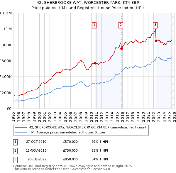 42, SHERBROOKE WAY, WORCESTER PARK, KT4 8BP: Price paid vs HM Land Registry's House Price Index