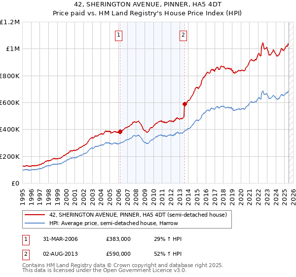 42, SHERINGTON AVENUE, PINNER, HA5 4DT: Price paid vs HM Land Registry's House Price Index