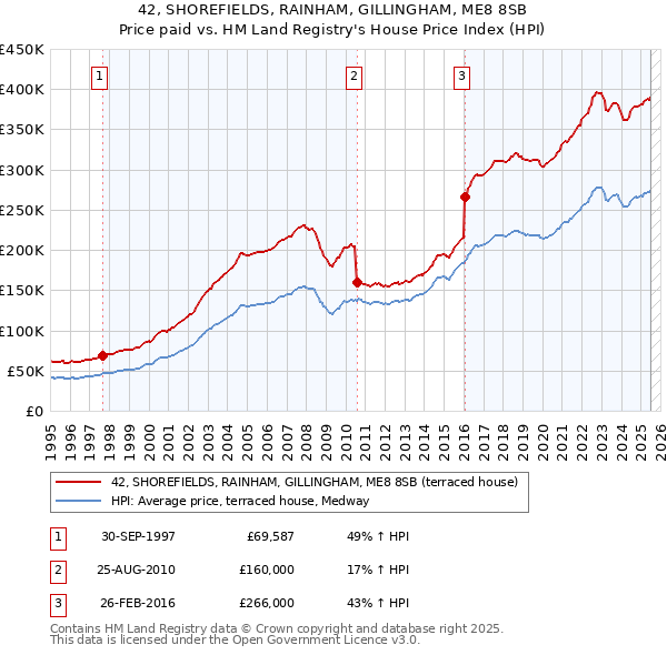 42, SHOREFIELDS, RAINHAM, GILLINGHAM, ME8 8SB: Price paid vs HM Land Registry's House Price Index