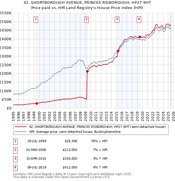 42, SHORTBOROUGH AVENUE, PRINCES RISBOROUGH, HP27 9HT: Price paid vs HM Land Registry's House Price Index