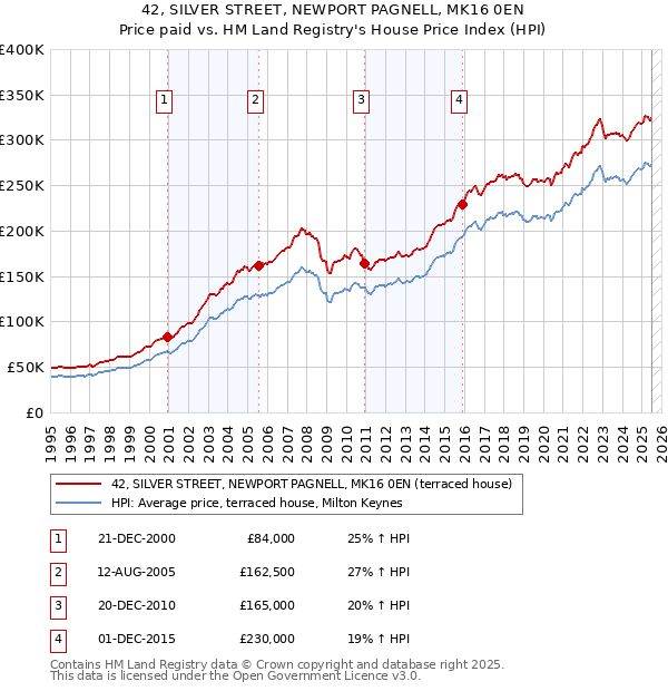 42, SILVER STREET, NEWPORT PAGNELL, MK16 0EN: Price paid vs HM Land Registry's House Price Index