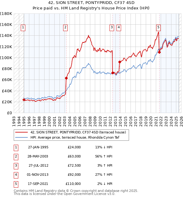 42, SION STREET, PONTYPRIDD, CF37 4SD: Price paid vs HM Land Registry's House Price Index