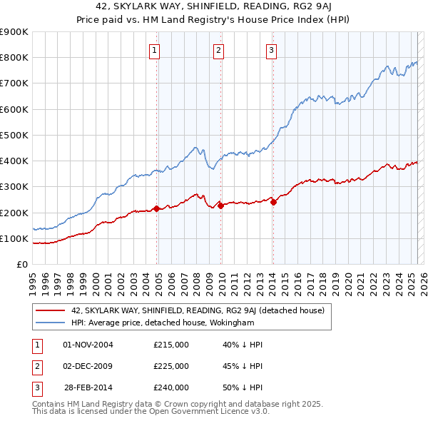 42, SKYLARK WAY, SHINFIELD, READING, RG2 9AJ: Price paid vs HM Land Registry's House Price Index