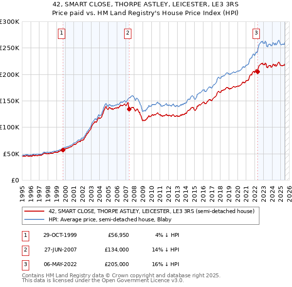 42, SMART CLOSE, THORPE ASTLEY, LEICESTER, LE3 3RS: Price paid vs HM Land Registry's House Price Index