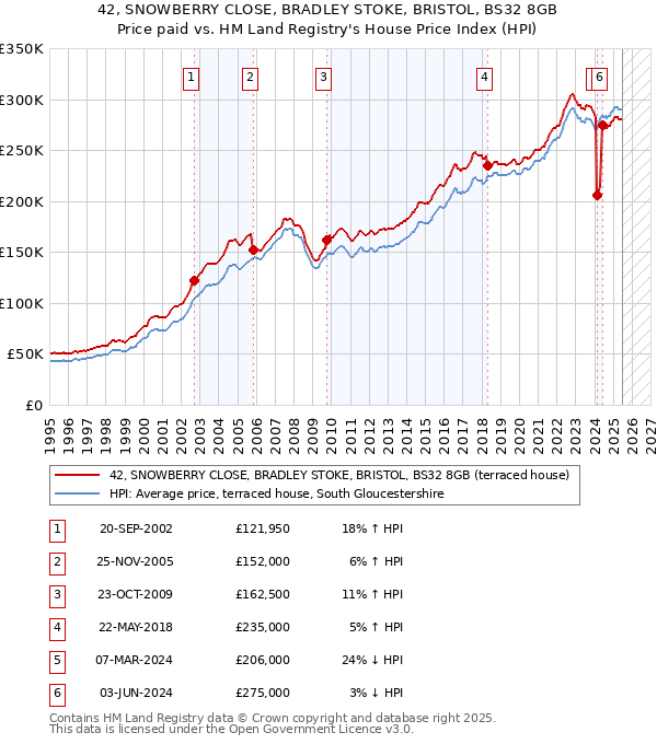 42, SNOWBERRY CLOSE, BRADLEY STOKE, BRISTOL, BS32 8GB: Price paid vs HM Land Registry's House Price Index