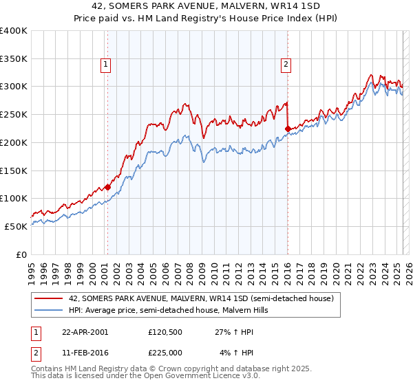 42, SOMERS PARK AVENUE, MALVERN, WR14 1SD: Price paid vs HM Land Registry's House Price Index