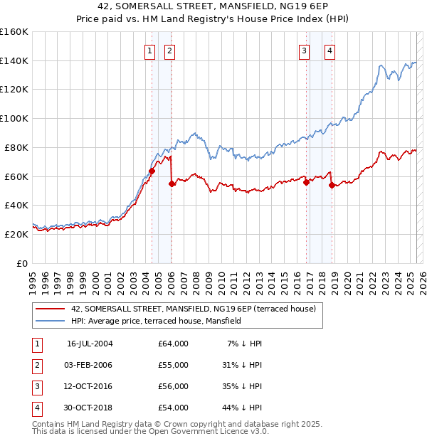 42, SOMERSALL STREET, MANSFIELD, NG19 6EP: Price paid vs HM Land Registry's House Price Index