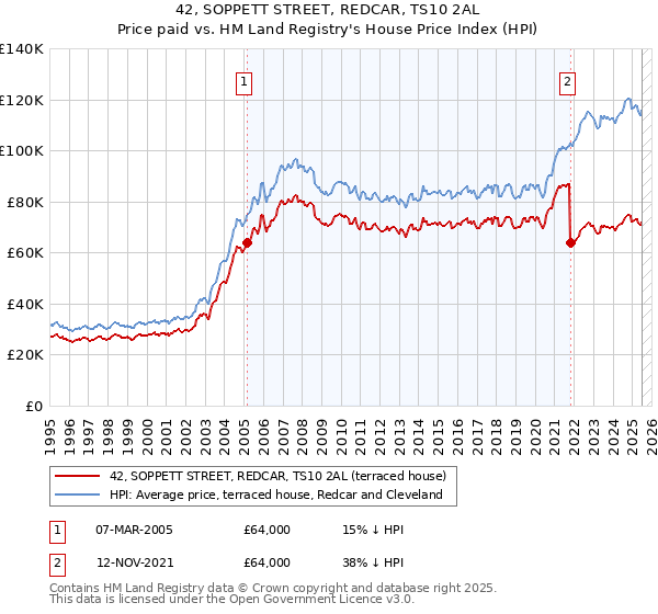 42, SOPPETT STREET, REDCAR, TS10 2AL: Price paid vs HM Land Registry's House Price Index
