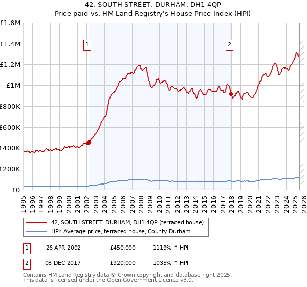 42, SOUTH STREET, DURHAM, DH1 4QP: Price paid vs HM Land Registry's House Price Index