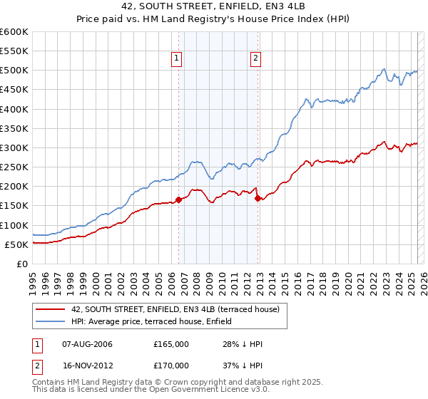 42, SOUTH STREET, ENFIELD, EN3 4LB: Price paid vs HM Land Registry's House Price Index