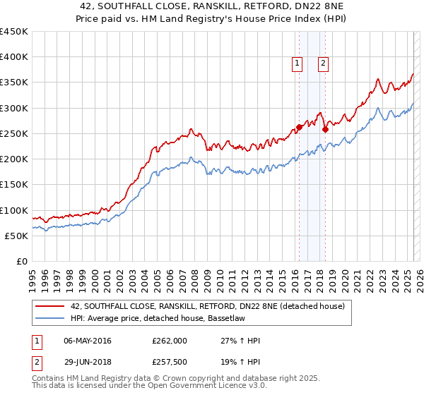 42, SOUTHFALL CLOSE, RANSKILL, RETFORD, DN22 8NE: Price paid vs HM Land Registry's House Price Index