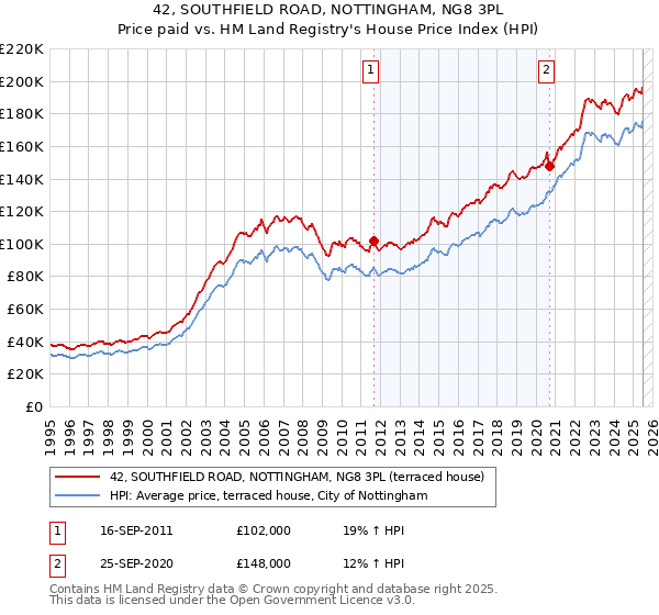 42, SOUTHFIELD ROAD, NOTTINGHAM, NG8 3PL: Price paid vs HM Land Registry's House Price Index