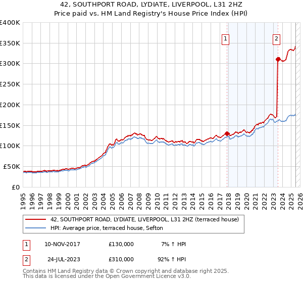 42, SOUTHPORT ROAD, LYDIATE, LIVERPOOL, L31 2HZ: Price paid vs HM Land Registry's House Price Index