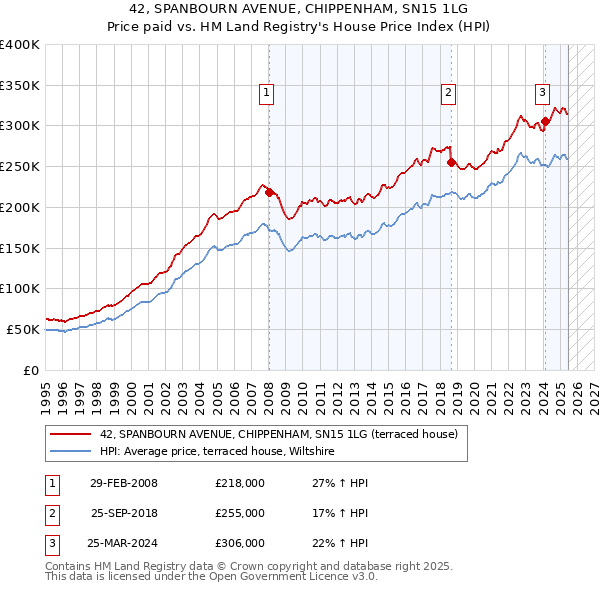 42, SPANBOURN AVENUE, CHIPPENHAM, SN15 1LG: Price paid vs HM Land Registry's House Price Index