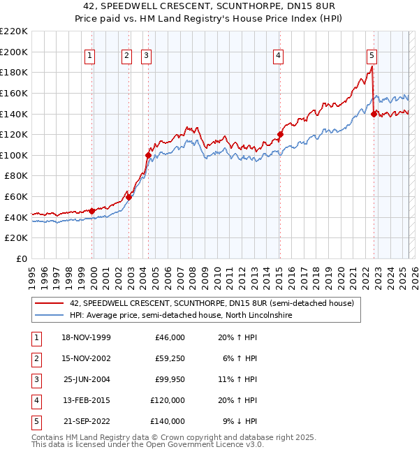 42, SPEEDWELL CRESCENT, SCUNTHORPE, DN15 8UR: Price paid vs HM Land Registry's House Price Index