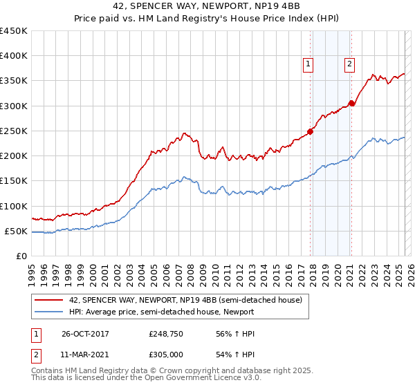 42, SPENCER WAY, NEWPORT, NP19 4BB: Price paid vs HM Land Registry's House Price Index