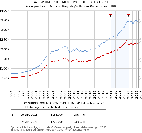 42, SPRING POOL MEADOW, DUDLEY, DY1 2PH: Price paid vs HM Land Registry's House Price Index